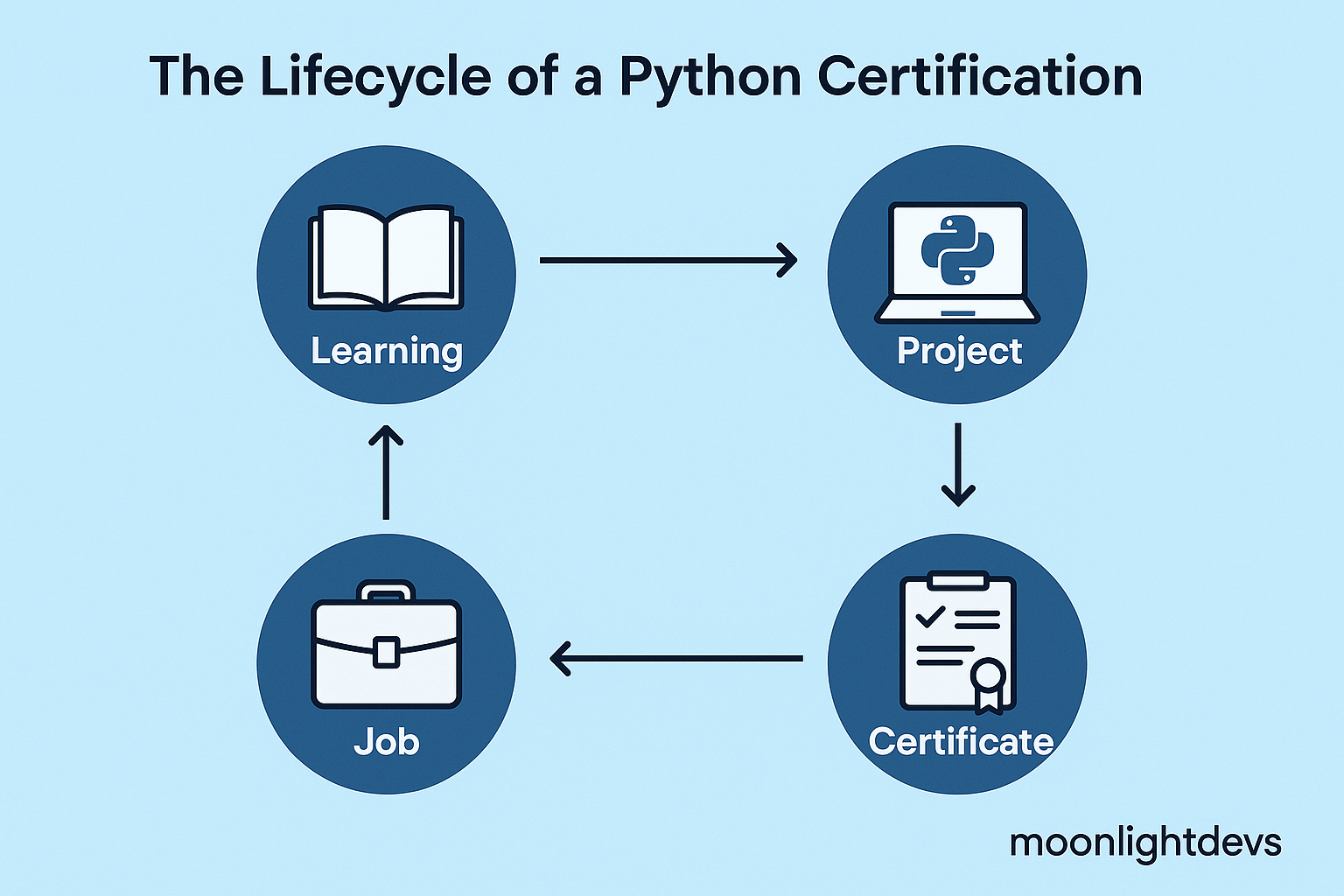 The Lifecycle of a Python Certification.png